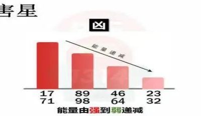 数字能量祸害磁场